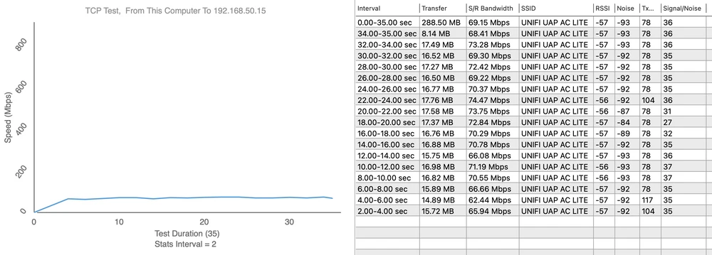 Teste de velocidade UAP-AC-LITE